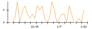 ＳＣＳＫのシグナル検出数推移