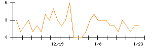 ＪＳＨのシグナル検出数推移