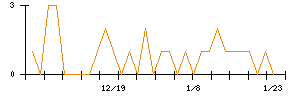コムシスホールディングスのシグナル検出数推移