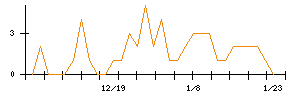 ＹＥ　ＤＩＧＩＴＡＬのシグナル検出数推移