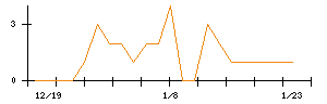 Ｓｙｎｓｐｅｃｔｉｖｅのシグナル検出数推移