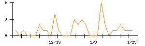 わらべや日洋ホールディングスのシグナル検出数推移