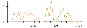 ピックルスホールディングスのシグナル検出数推移