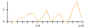 ｖｉｓｕｍｏのシグナル検出数推移