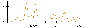 Ｈａｍｅｅのシグナル検出数推移