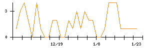 プレサンスコーポレーションのシグナル検出数推移