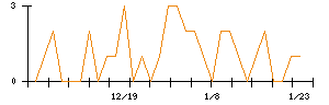 フージャースホールディングスのシグナル検出数推移
