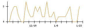 芦森工業のシグナル検出数推移