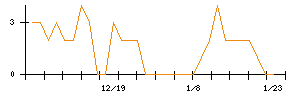 モブキャストホールディングスのシグナル検出数推移