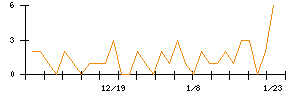 巴川コーポレーションのシグナル検出数推移