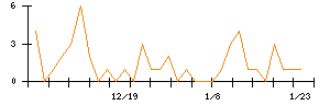 ペイクラウドホールディングスのシグナル検出数推移