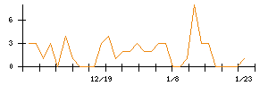 田岡化学工業のシグナル検出数推移