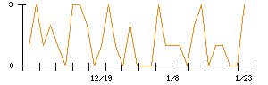 システムサポートホールディングスのシグナル検出数推移
