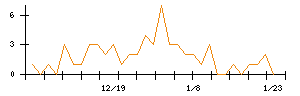 ＶＡＬＵＥＮＥＸのシグナル検出数推移