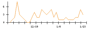 Ｗａｑｏｏのシグナル検出数推移