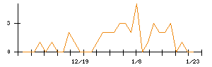 ＭＯＲＥＳＣＯのシグナル検出数推移