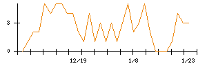 ＡＮＹＣＯＬＯＲのシグナル検出数推移