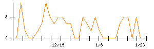 テスホールディングスのシグナル検出数推移