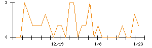テリロジーホールディングスのシグナル検出数推移
