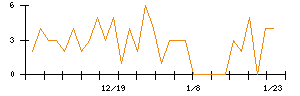 ｍｏｎｏＡＩ　ｔｅｃｈｎｏｌｏｇｙのシグナル検出数推移