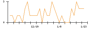 日本興業のシグナル検出数推移