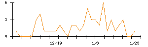 Ｌａｂｏｒｏ．ＡＩのシグナル検出数推移