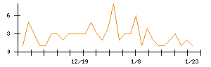 ＡＶＩＬＥＮのシグナル検出数推移