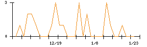 協立エアテックのシグナル検出数推移