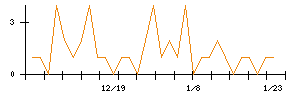 小池酸素工業のシグナル検出数推移
