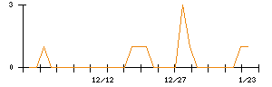 オリエンタルチエン工業のシグナル検出数推移