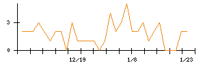 日本電子材料のシグナル検出数推移