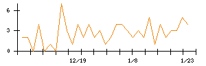 伸和ホールディングスのシグナル検出数推移