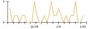 田中商事のシグナル検出数推移