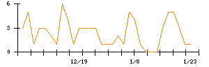 助川電気工業のシグナル検出数推移
