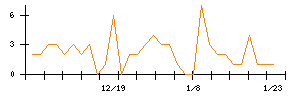 オンワードホールディングスのシグナル検出数推移