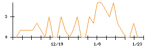 杉本商事のシグナル検出数推移