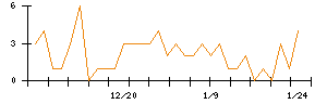 Ｃｏｃｏｌｉｖｅのシグナル検出数推移