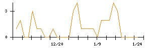 Ｌｉｂ　Ｗｏｒｋのシグナル検出数推移