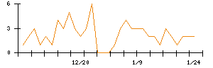 ＪＳＨのシグナル検出数推移