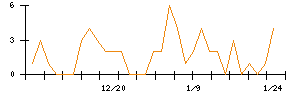 ＷＯＬＶＥＳ　ＨＡＮＤのシグナル検出数推移