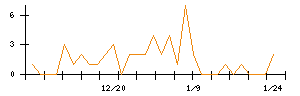 ＡＳＪのシグナル検出数推移