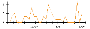 ＪＴＰのシグナル検出数推移