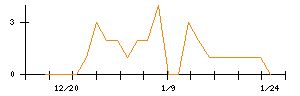 Ｓｙｎｓｐｅｃｔｉｖｅのシグナル検出数推移