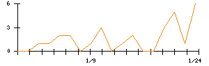 ｖｉｓｕｍｏのシグナル検出数推移