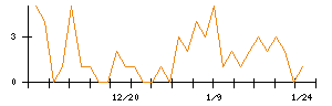 ＭｏｎｏｔａＲＯのシグナル検出数推移