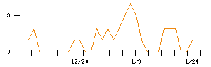 ＷＤＩのシグナル検出数推移