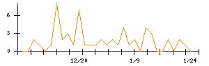 Ｈａｍｅｅのシグナル検出数推移