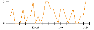 フージャースホールディングスのシグナル検出数推移