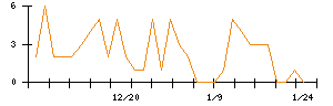 Ａｂａｌａｎｃｅのシグナル検出数推移