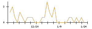 Ａｉｍｉｎｇのシグナル検出数推移